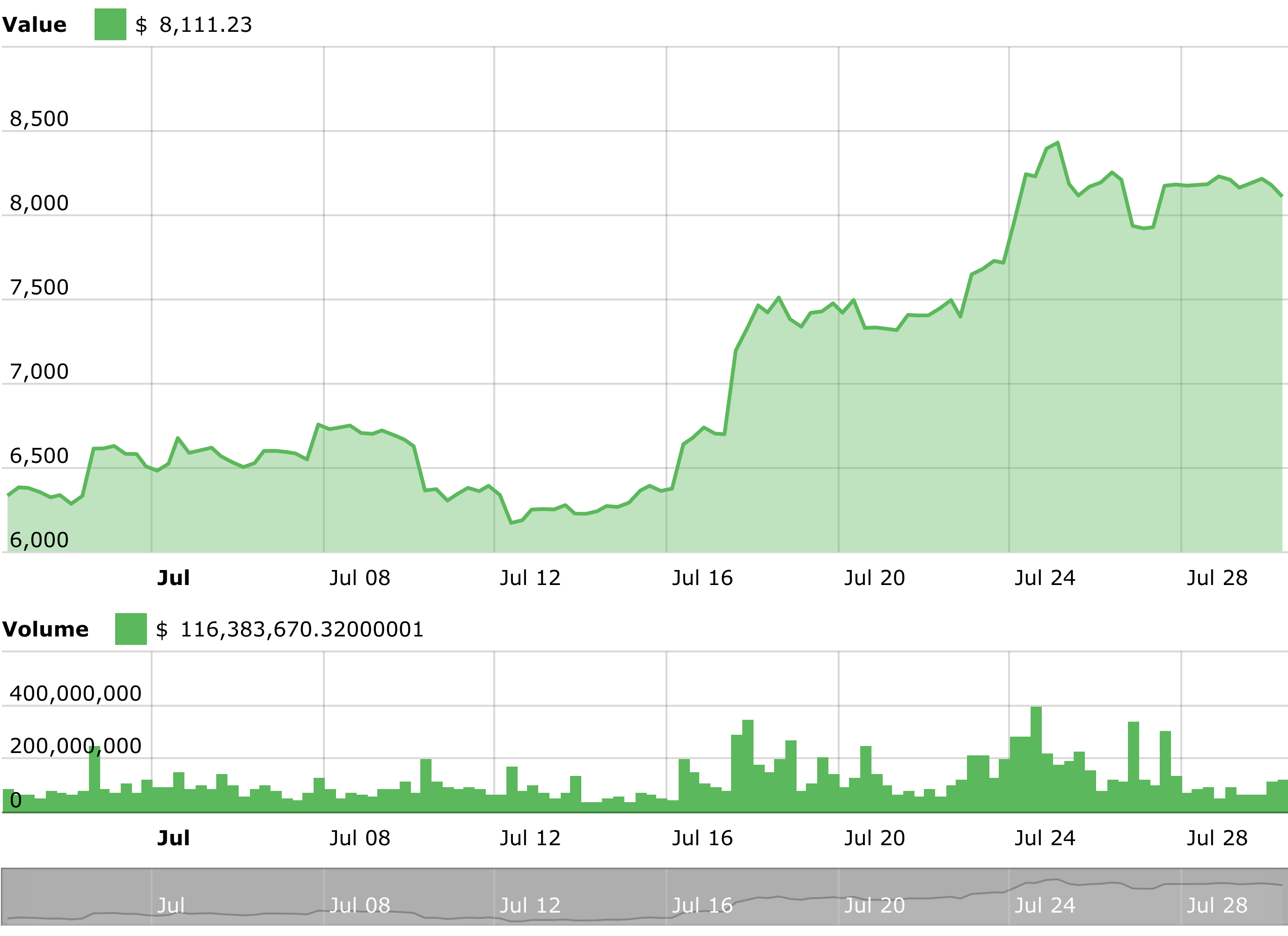 Bitcoin Price Technical Analysis Chart July 30, 2018